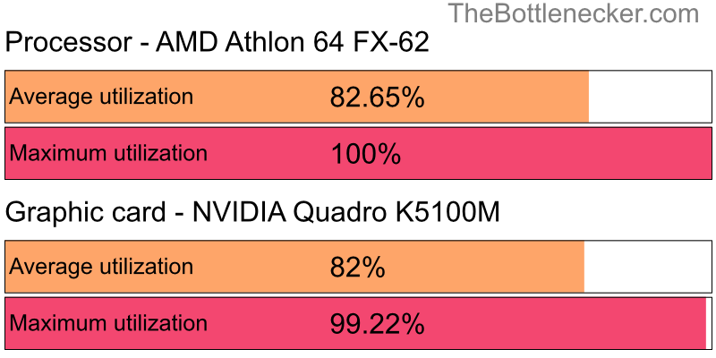 Utilization chart of AMD Athlon 64 FX-62 and NVIDIA Quadro K5100M inHatred with 11520 × 2160 and 1 monitor