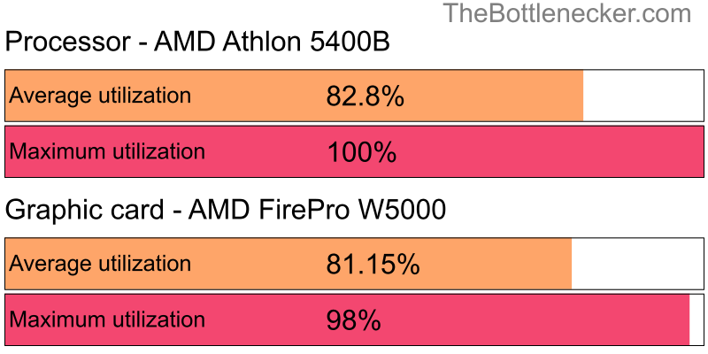 Utilization chart of AMD Athlon 5400B and AMD FirePro W5000 inJust Cause 3 with 11520 × 2160 and 1 monitor