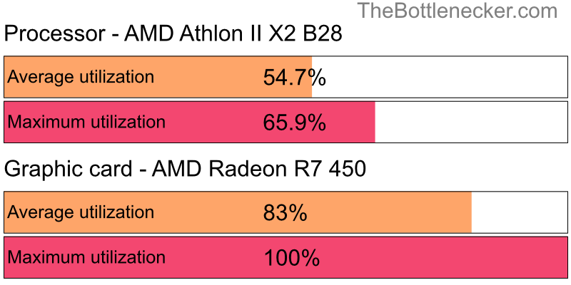 Utilization chart of AMD Athlon II X2 B28 and AMD Radeon R7 450 inSubnautica with 11520 × 2160 and 1 monitor