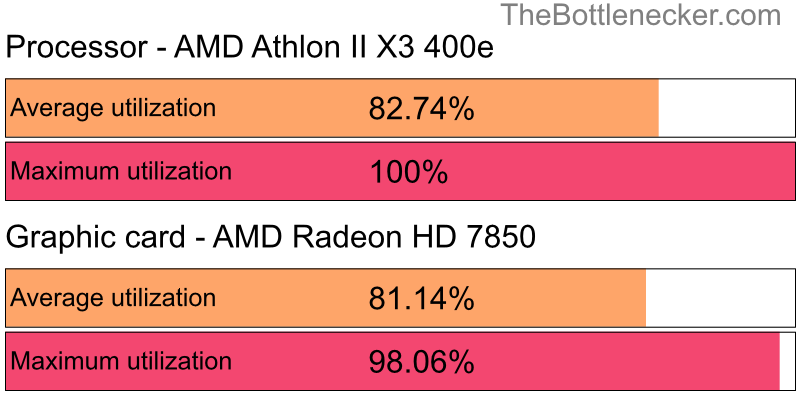 Utilization chart of AMD Athlon II X3 400e and AMD Radeon HD 7850 in General Tasks with 11520 × 2160 and 1 monitor