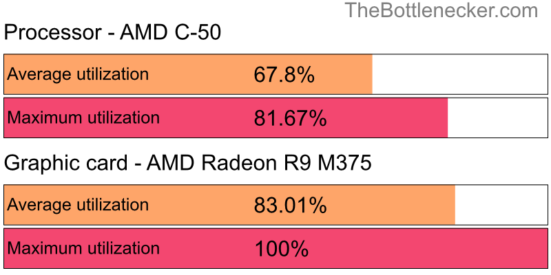 Utilization chart of AMD C-50 and AMD Radeon R9 M375 inSquad with 11520 × 2160 and 1 monitor