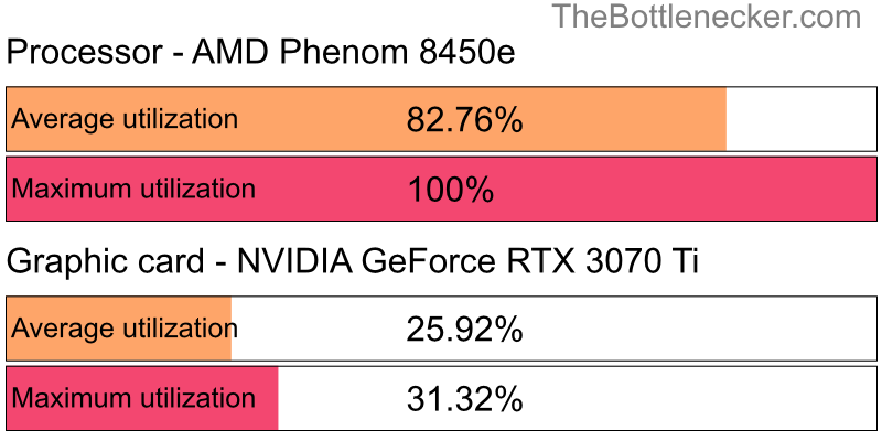 Utilization chart of AMD Phenom 8450e and NVIDIA GeForce RTX 3070 Ti in General Tasks with 11520 × 2160 and 1 monitor