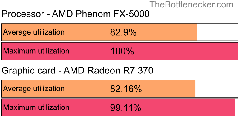 Utilization chart of AMD Phenom FX-5000 and AMD Radeon R7 370 in General Tasks with 11520 × 2160 and 1 monitor