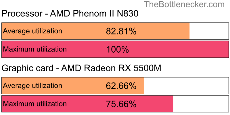 Utilization chart of AMD Phenom II N830 and AMD Radeon RX 5500M in General Tasks with 11520 × 2160 and 1 monitor