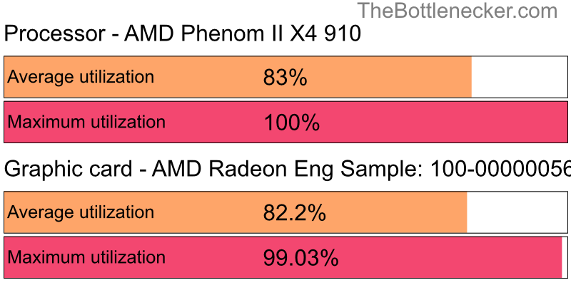 Utilization chart of AMD Phenom II X4 910 and AMD Radeon Eng Sample: 100-000000560-40_Y in General Tasks with 11520 × 2160 and 1 monitor