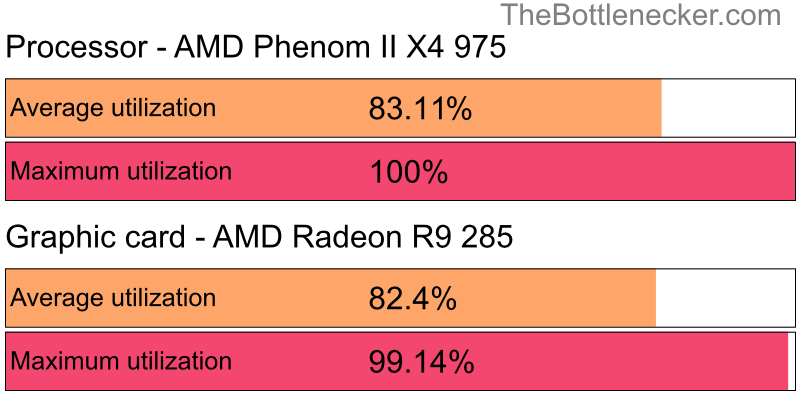 Utilization chart of AMD Phenom II X4 975 and AMD Radeon R9 285 inForza Horizon 4 with 11520 × 2160 and 1 monitor