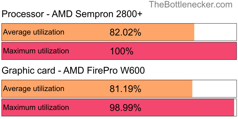 Utilization chart of AMD Sempron 2800+ and AMD FirePro W600 in7 Days to Die with 11520 × 2160 and 1 monitor