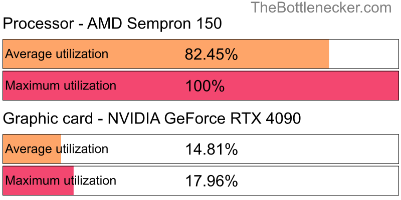 Utilization chart of AMD Sempron 150 and NVIDIA GeForce RTX 4090 in General Tasks with 11520 × 2160 and 1 monitor