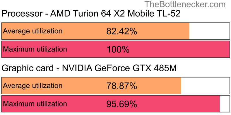 Utilization chart of AMD Turion 64 X2 Mobile TL-52 and NVIDIA GeForce GTX 485M in General Tasks with 11520 × 2160 and 1 monitor