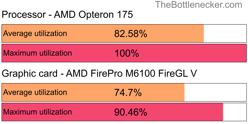 Utilization chart of AMD Opteron 175 and AMD FirePro M6100 FireGL V in General Tasks with 11520 × 2160 and 1 monitor