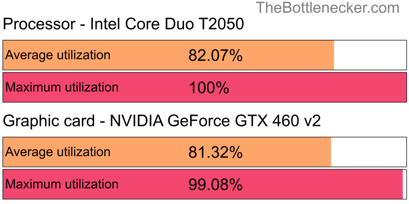 Utilization chart of Intel Core Duo T2050 and NVIDIA GeForce GTX 460 v2 in General Tasks with 11520 × 2160 and 1 monitor