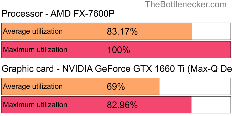 Utilization chart of AMD FX-7600P and NVIDIA GeForce GTX 1660 Ti (Max-Q Design) in General Tasks with 11520 × 2160 and 1 monitor