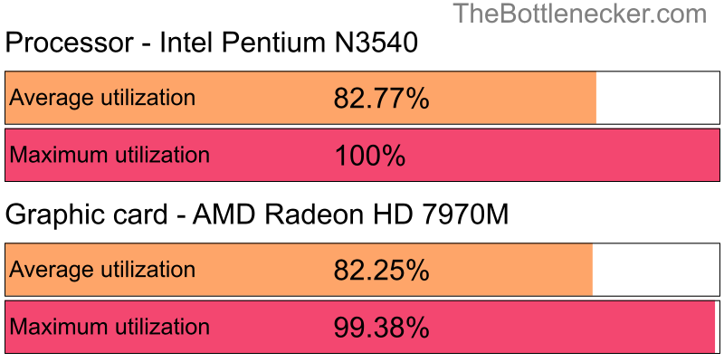 Utilization chart of Intel Pentium N3540 and AMD Radeon HD 7970M in General Tasks with 11520 × 2160 and 1 monitor