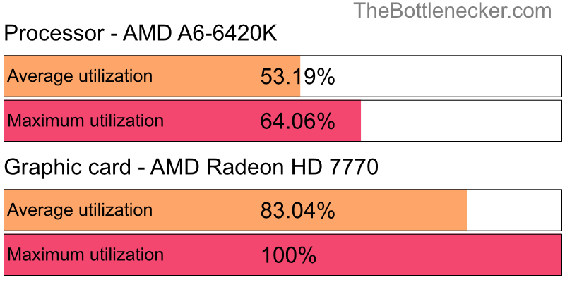 Utilization chart of AMD A6-6420K and AMD Radeon HD 7770 in General Tasks with 11520 × 2160 and 1 monitor