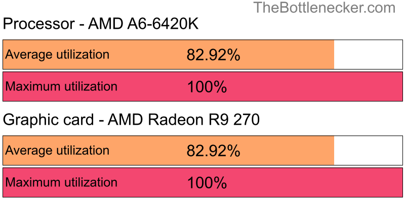 Utilization chart of AMD A6-6420K and AMD Radeon R9 270 in General Tasks with 11520 × 2160 and 1 monitor