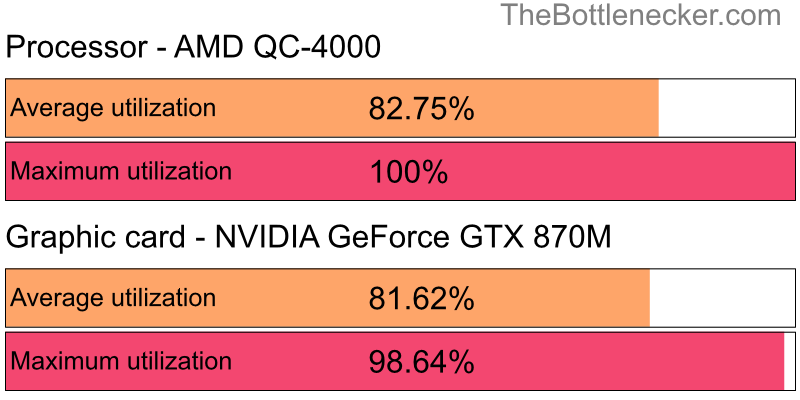 Utilization chart of AMD QC-4000 and NVIDIA GeForce GTX 870M in General Tasks with 11520 × 2160 and 1 monitor