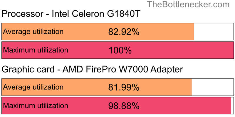 Utilization chart of Intel Celeron G1840T and AMD FirePro W7000 Adapter in General Tasks with 11520 × 2160 and 1 monitor