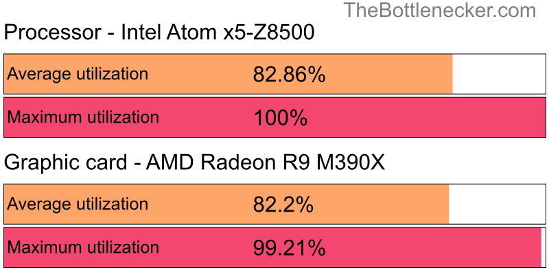 Utilization chart of Intel Atom x5-Z8500 and AMD Radeon R9 M390X in General Tasks with 11520 × 2160 and 1 monitor