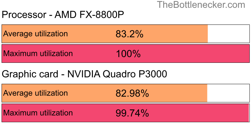 Utilization chart of AMD FX-8800P and NVIDIA Quadro P3000 in General Tasks with 11520 × 2160 and 1 monitor