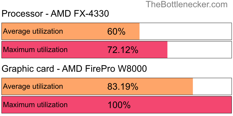 Utilization chart of AMD FX-4330 and AMD FirePro W8000 in General Tasks with 11520 × 2160 and 1 monitor