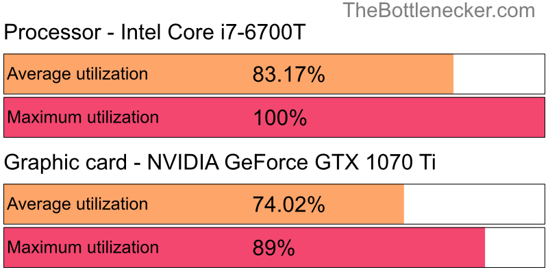 Utilization chart of Intel Core i7-6700T and NVIDIA GeForce GTX 1070 Ti in General Tasks with 11520 × 2160 and 1 monitor