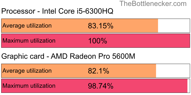 Utilization chart of Intel Core i5-6300HQ and AMD Radeon Pro 5600M inFallout: New Vegas with 11520 × 2160 and 1 monitor