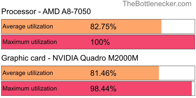 Utilization chart of AMD A8-7050 and NVIDIA Quadro M2000M in General Tasks with 11520 × 2160 and 1 monitor