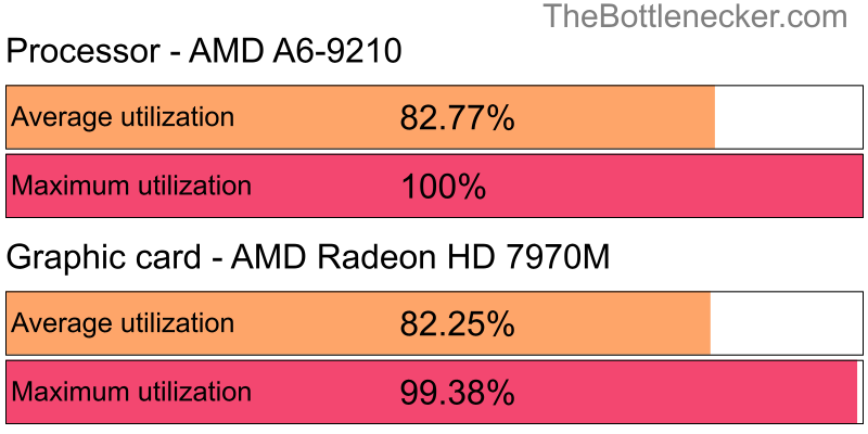 Utilization chart of AMD A6-9210 and AMD Radeon HD 7970M in General Tasks with 11520 × 2160 and 1 monitor