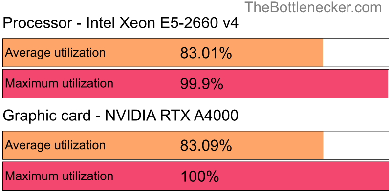 Utilization chart of Intel Xeon E5-2660 v4 and NVIDIA RTX A4000 in General Tasks with 11520 × 2160 and 1 monitor