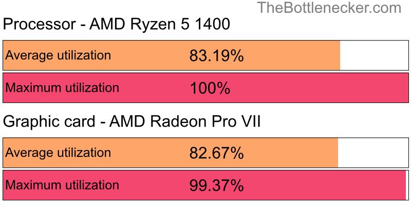 Utilization chart of AMD Ryzen 5 1400 and AMD Radeon Pro VII inXCOM 2 with 11520 × 2160 and 1 monitor