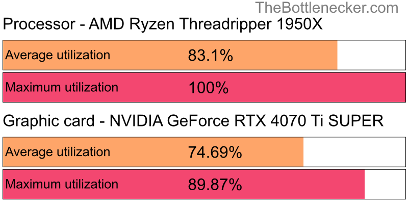 Utilization chart of AMD Ryzen Threadripper 1950X and NVIDIA GeForce RTX 4070 Ti SUPER in General Tasks with 11520 × 2160 and 1 monitor