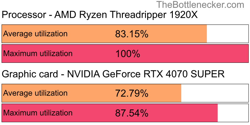 Utilization chart of AMD Ryzen Threadripper 1920X and NVIDIA GeForce RTX 4070 SUPER inForza Horizon 4 with 11520 × 2160 and 1 monitor