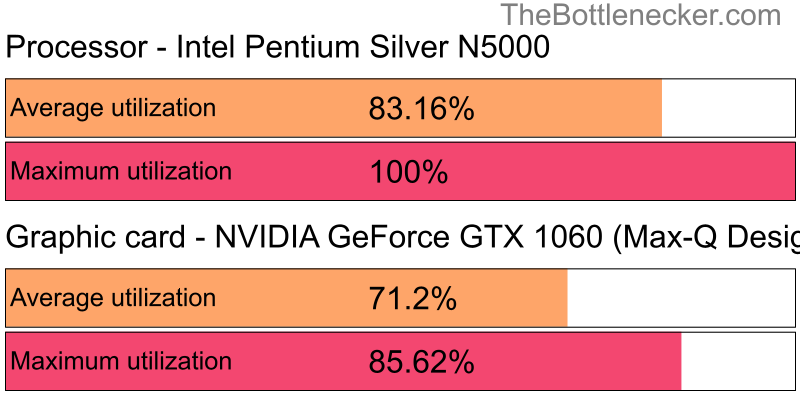 Utilization chart of Intel Pentium Silver N5000 and NVIDIA GeForce GTX 1060 (Max-Q Design) in General Tasks with 11520 × 2160 and 1 monitor