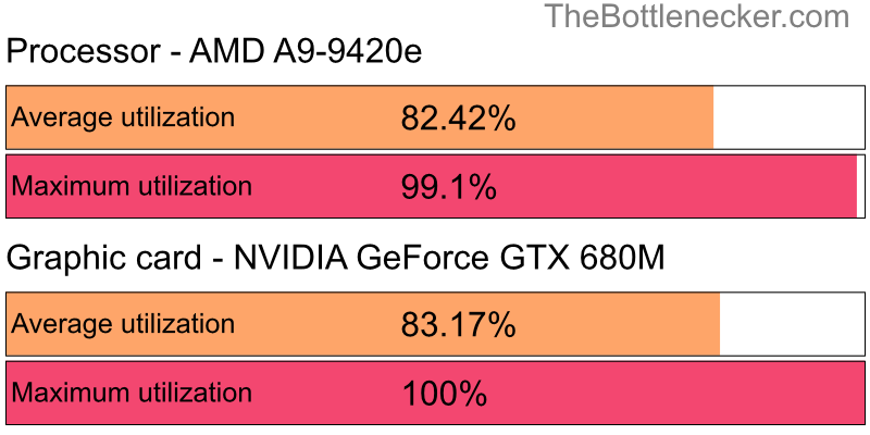 Utilization chart of AMD A9-9420e and NVIDIA GeForce GTX 680M inWe Happy Few with 11520 × 2160 and 1 monitor