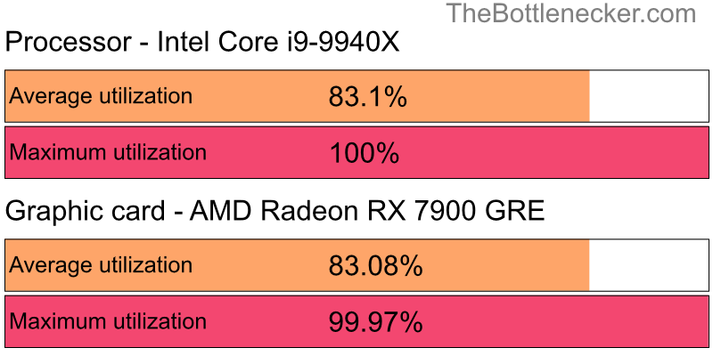 Utilization chart of Intel Core i9-9940X and AMD Radeon RX 7900 GRE inBattlefield V with 11520 × 2160 and 1 monitor