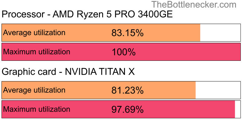 Utilization chart of AMD Ryzen 5 PRO 3400GE and NVIDIA TITAN X inFar Cry 3 with 11520 × 2160 and 1 monitor