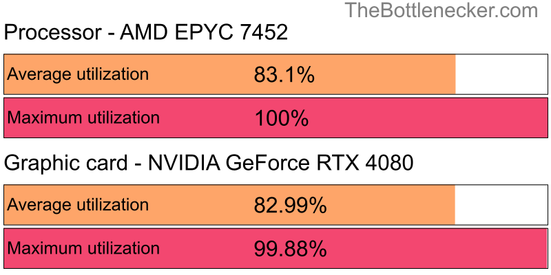 Utilization chart of AMD EPYC 7452 and NVIDIA GeForce RTX 4080 in General Tasks with 11520 × 2160 and 1 monitor