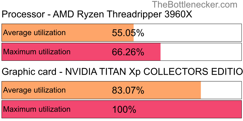 Utilization chart of AMD Ryzen Threadripper 3960X and NVIDIA TITAN Xp COLLECTORS EDITION in General Tasks with 11520 × 2160 and 1 monitor