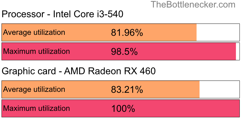 Utilization chart of Intel Core i3-540 and AMD Radeon RX 460 in General Tasks with 11520 × 2160 and 1 monitor