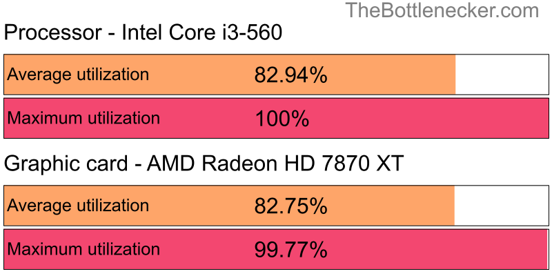 Utilization chart of Intel Core i3-560 and AMD Radeon HD 7870 XT in General Tasks with 11520 × 2160 and 1 monitor