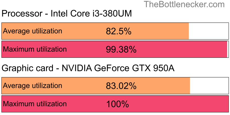 Utilization chart of Intel Core i3-380UM and NVIDIA GeForce GTX 950A in General Tasks with 11520 × 2160 and 1 monitor