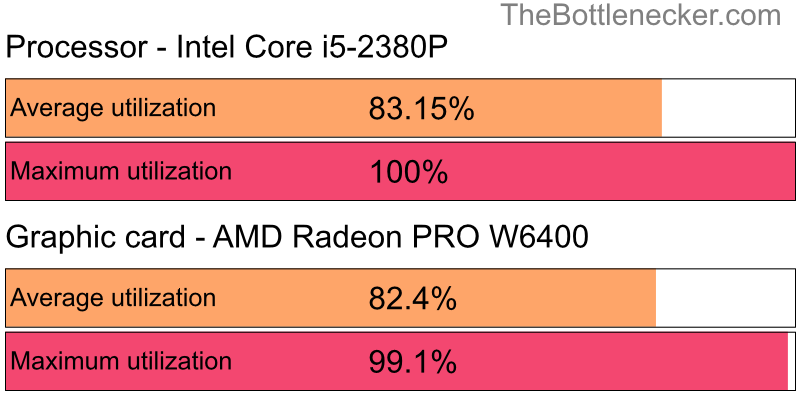 Utilization chart of Intel Core i5-2380P and AMD Radeon PRO W6400 in General Tasks with 11520 × 2160 and 1 monitor