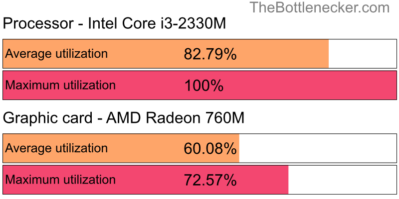 Utilization chart of Intel Core i3-2330M and AMD Radeon 760M in General Tasks with 11520 × 2160 and 1 monitor