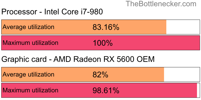 Utilization chart of Intel Core i7-980 and AMD Radeon RX 5600 OEM in General Tasks with 11520 × 2160 and 1 monitor