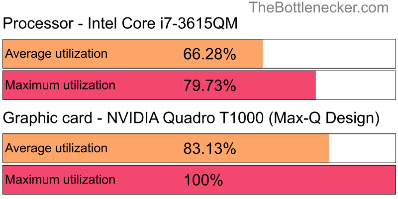 Utilization chart of Intel Core i7-3615QM and NVIDIA Quadro T1000 (Max-Q Design) in General Tasks with 11520 × 2160 and 1 monitor