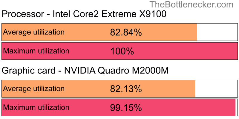 Utilization chart of Intel Core2 Extreme X9100 and NVIDIA Quadro M2000M inWe Happy Few with 11520 × 2160 and 1 monitor