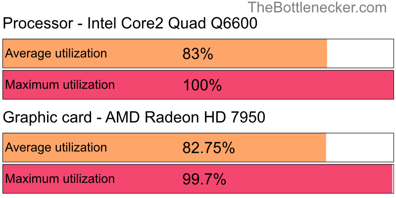 Utilization chart of Intel Core2 Quad Q6600 and AMD Radeon HD 7950 in General Tasks with 11520 × 2160 and 1 monitor