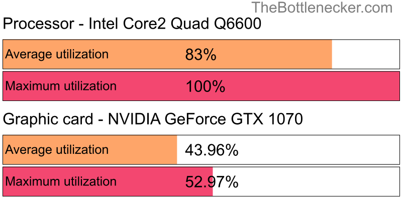 Utilization chart of Intel Core2 Quad Q6600 and NVIDIA GeForce GTX 1070 in General Tasks with 11520 × 2160 and 1 monitor