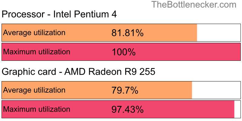 Utilization chart of Intel Pentium 4 and AMD Radeon R9 255 in General Tasks with 11520 × 2160 and 1 monitor