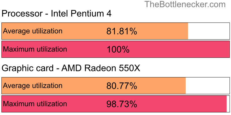 Utilization chart of Intel Pentium 4 and AMD Radeon 550X in General Tasks with 11520 × 2160 and 1 monitor